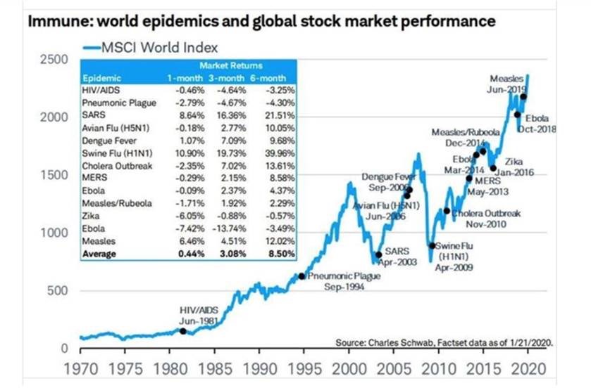 Historique des épidémies sur le marché. 